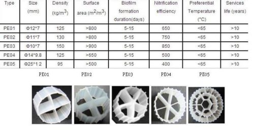  KALDNES MBBR 1L NITRI FILTER FILTER EINSATZ